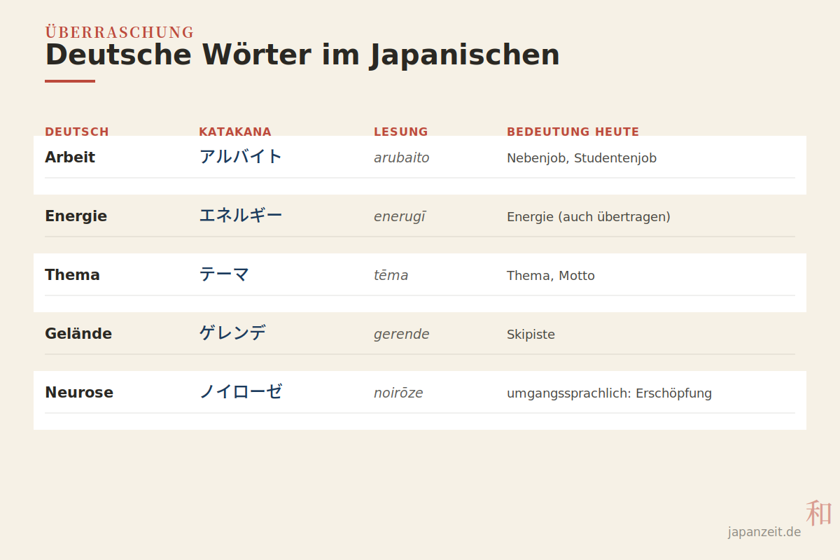 Tabelle deutscher Lehnwörter im Japanischen: Arbeit, Energie, Thema, Gelände, Neurose