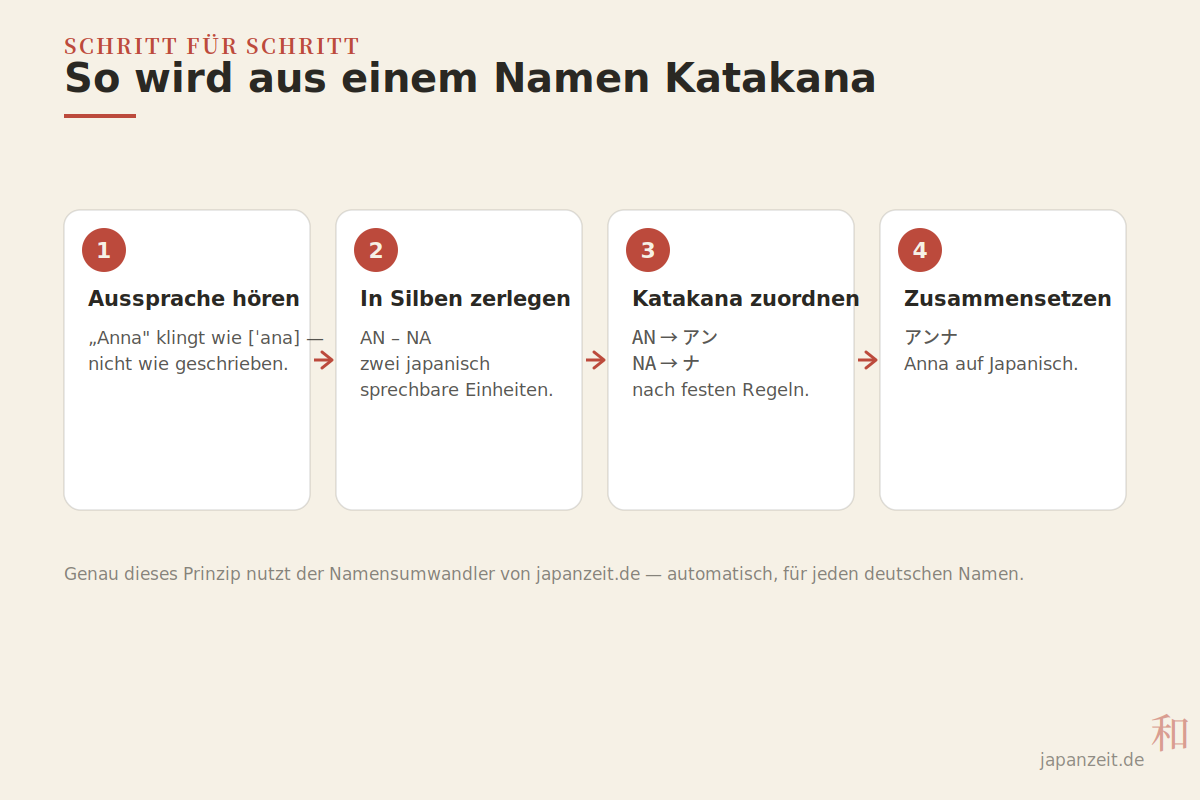 So wird aus einem Namen Katakana Vierstufiger Ablauf: Aussprache hören, in Silben zerlegen, Katakana zuordnen, zusammensetzen